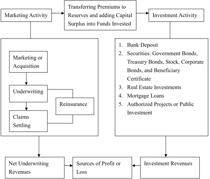 Figure 2.1 Production Process of Insurance Industry  Source: Hwang &amp; Kao, 2006 