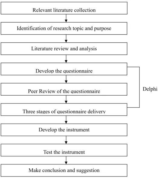 Figure 3.2 research process 