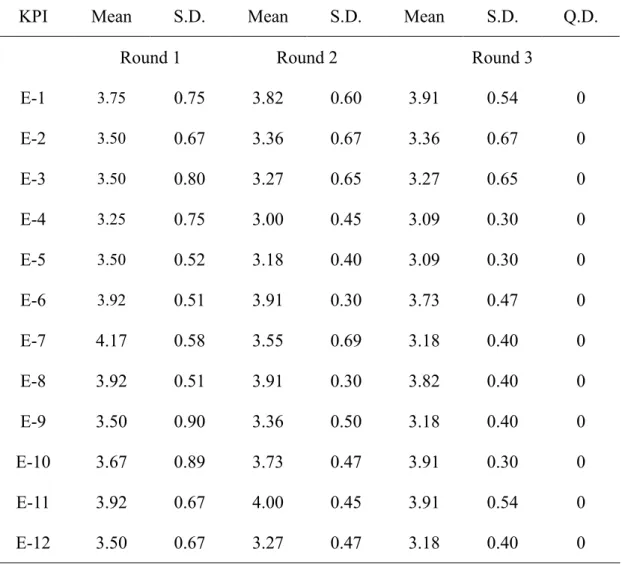 Table 4.9 Comparison of the Statistical Result from Three Rounds Data Collection of  each KPI in the Category E