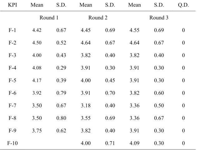 Table 4.10 Comparison of the Statistical Result from Three Rounds Data Collection of  each KPI in the Category F