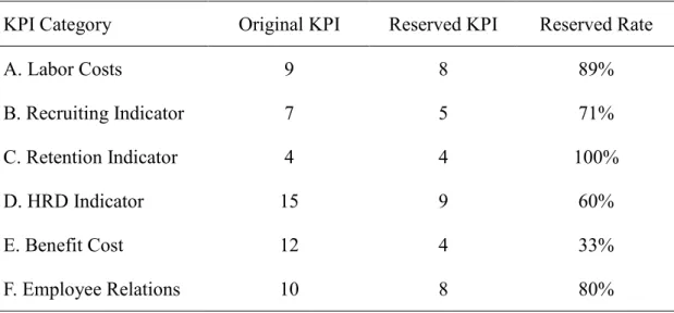 Table 4.11 Reserved Rate of KPI Category 