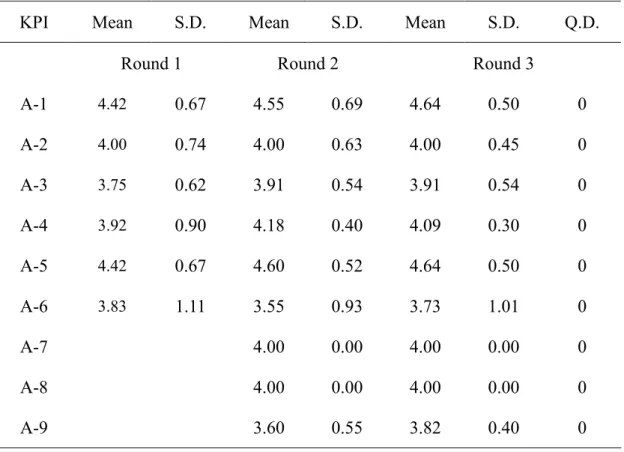 Table 4.5 Comparison of the Statistical Result from Three Rounds Data Collection of  each KPI in the Category A