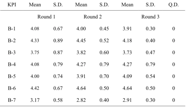 Table 4.6 Comparison of the Statistical Result from Three Rounds Data Collection of  each KPI in the Category B