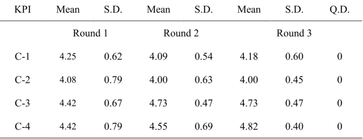 Table 4.7 Comparison of the Statistical Result from Three Rounds Data Collection of  each KPI in the Category C