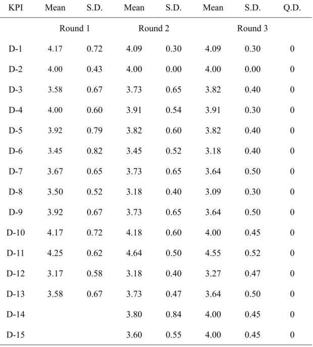 Table 4.8 Comparison of the Statistical Result from Three Rounds Data Collection of  each KPI in the Category D