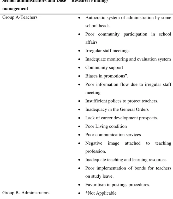 Table 4.2 Summary of findings on school administrators and DoSE management  School administrators and Dose 
