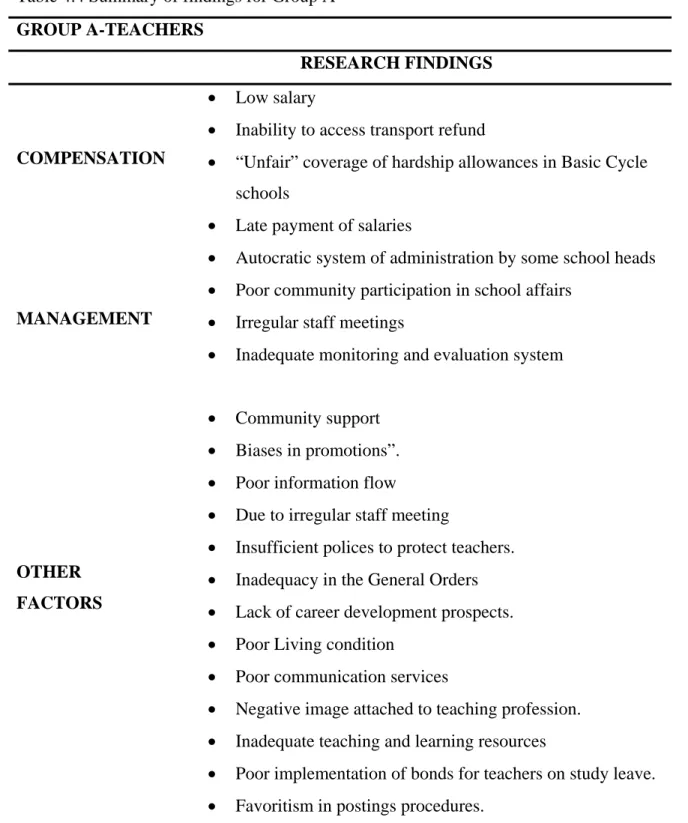 Table 4.4 Summary of findings for Group A  GROUP A-TEACHERS 
