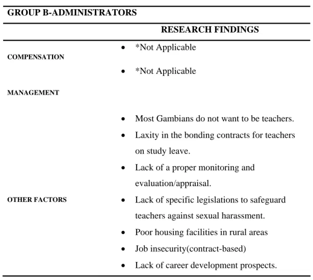 Table 4.5 Summary of findings for group B  GROUP B-ADMINISTRATORS                                                                     RESEARCH FINDINGS  COMPENSATION  •  *Not Applicable  MANAGEMENT  •  *Not Applicable  OTHER FACTORS  