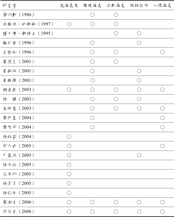 表 2-3-2  滿意度構面整理  研究者    總滿意度  環境滿意  活動滿意  服務設施  心理滿意  蔡伯勳（1986）  ○  ○  侯錦雄、姚靜婉（1997）  ○  ○  ○  楊文燦、鄭琦玉（1995）  ○  ○  魏弘發（1996）  ○  ○  王彬如（1996）  ○  ○  ○  葉茂生（2001）  ○  ○  黃振翔（2001）  ○  ○  黃錦照（2001）  ○  ○  謝金燕（2003）  ○  ○  ○  ○  ○  林    憬（2003）  ○  ○  ○  朱珮
