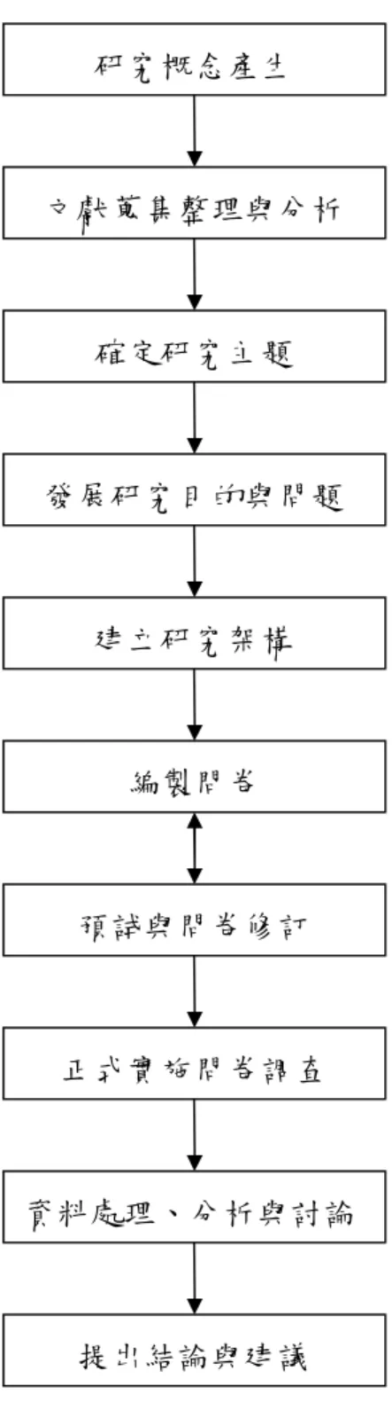 圖 3-1-2    研究流程圖 研究概念產生 文獻蒐集整理與分析 建立研究架構 發展研究目的與問題 確定研究主題 正式實施問卷調查 預試與問卷修訂 編製問卷 資料處理、分析與討論 提出結論與建議 
