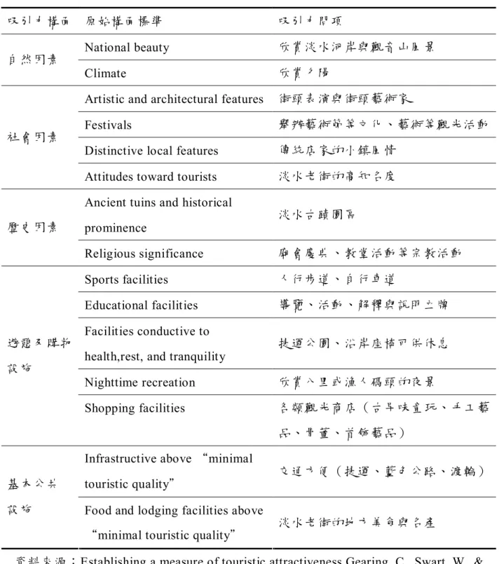表 3-4-1  吸引力評量問項 