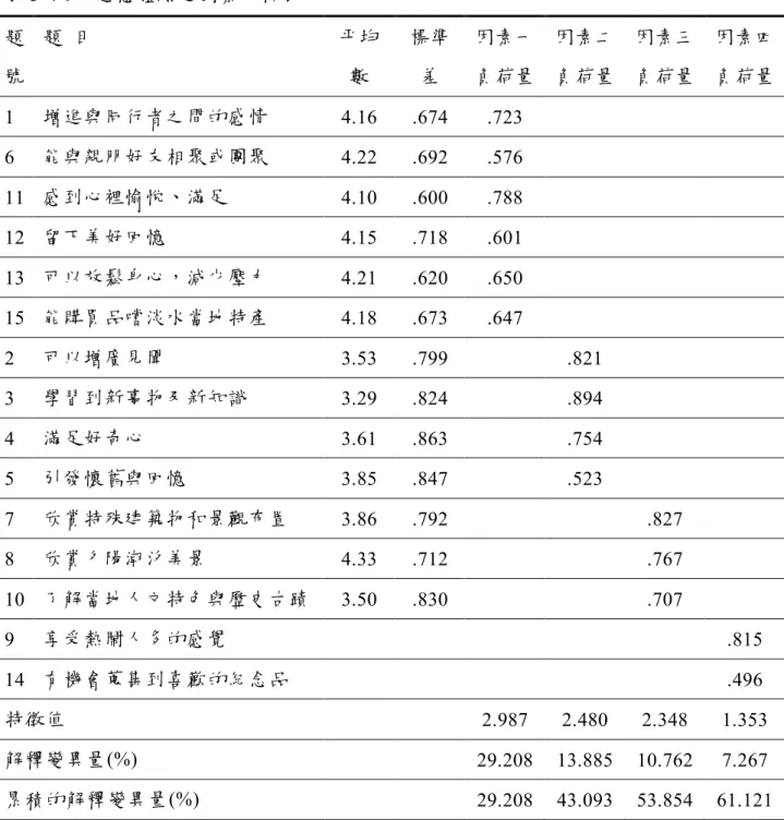表 3-4-9    遊憩體驗之因素分析表  題 號  題  目    平均數  標準差  因素一 負荷量  因素二 負荷量  因素三 負荷量  因素四 負荷量  1  增進與同行者之間的感情  4.16  .674  .723  6  能與親朋好友相聚或團聚  4.22  .692  .576  11  感到心裡愉悅、滿足  4.10  .600  .788  12  留下美好回憶  4.15  .718  .601  13  可以放鬆身心，減少壓力  4.21  .620  .650  15  能購買品