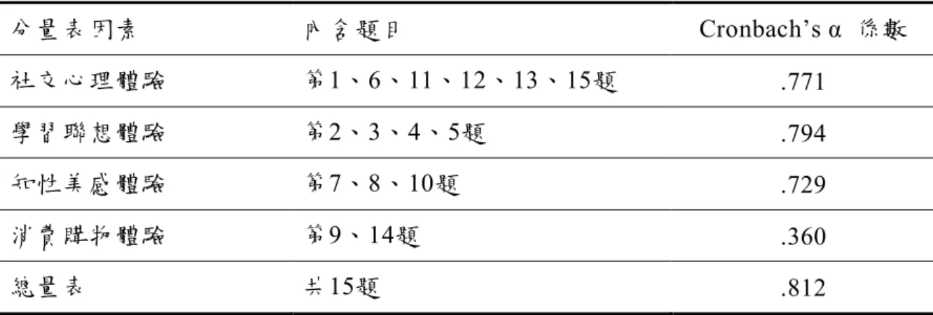 表 3-4-10  遊憩體驗構面信度分析表  分量表因素  內含題目  Cronbach’s α  係數  社交心理體驗  第1、6、11、12、13、15題  .771  學習聯想體驗  第2、3、4、5題  .794  知性美感體驗  第7、8、10題  .729  消費購物體驗  第9、14題  .360  總量表  共15題  .812  表 3-4-11  滿意度與忠誠度信度分析表  題 號  題目  決斷值 （CR）  與量表總 分之相關  題項刪除 後的α值  滿意度量表  1  淡水老街的環