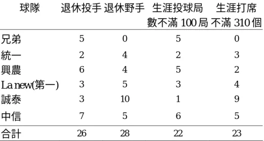 表 4-2-4  職棒 11 至 16 年加入選手解約表    球隊  退休投手 退休野手 生涯投球局 數不滿 100 局 生涯打席  不滿 310 個  兄弟  5 0  5  0  統一  2 4  2  3  興農  6 4  5  2  La new(第一)  3 5  3  4  誠泰  3 10  1  9  中信  7 5  6  5  合計  26 28  22  23  資料來源：研究者自行整理  這些選手至少都是透過選秀進入職棒，其實力受到球團的認可才會簽 約，若以進入單一球季投手及打擊