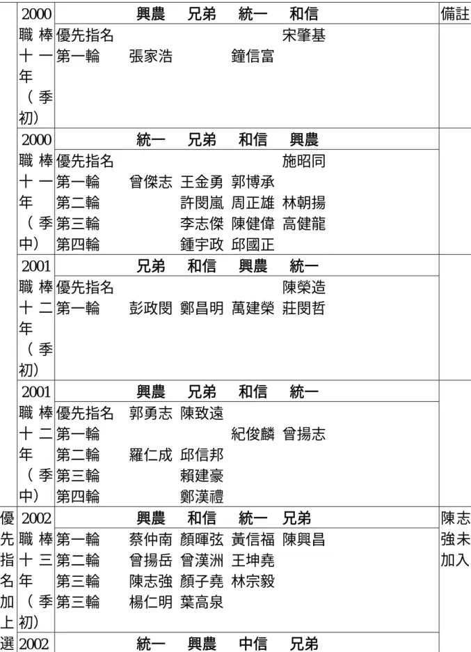 表 4-1-3  中華職棒優先指名加選秀期表                        興農      兄弟      統一      和信  備註2000  職 棒 十 一 年  （ 季 初）  優先指名                                              宋肇基 第一輪        張家浩                鐘信富  統一    兄弟      和信      興農  2000  職 棒 十 一 年  （ 季 中）  優先指名           