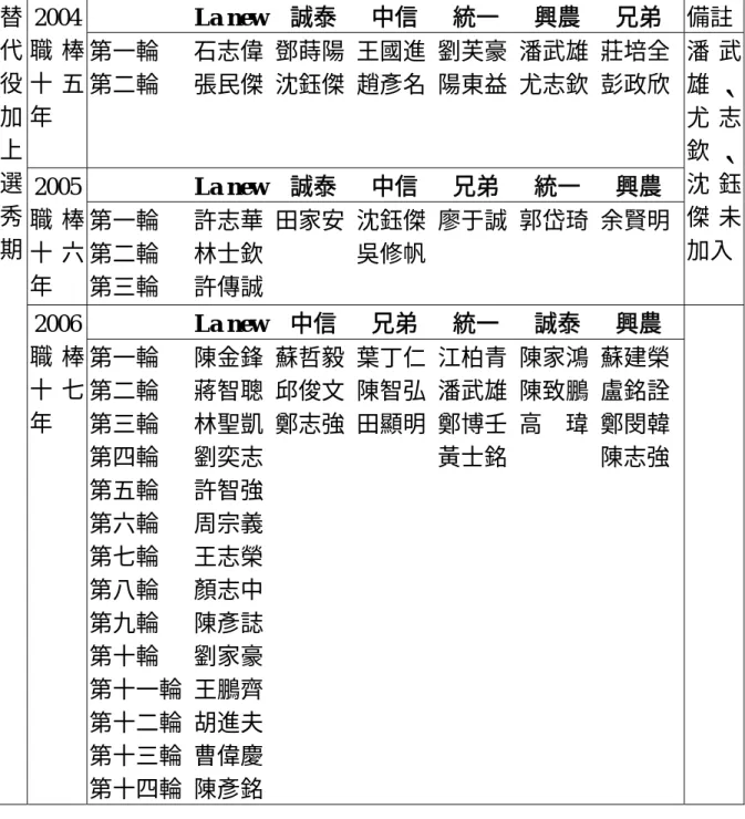 表 4-1-4  中華職棒替代役加選秀期表  La new    誠泰      中信      統一      興農      兄弟  備註2004  職 棒 十 五 年  第一輪      石志偉  鄧蒔陽  王國進  劉芙豪  潘武雄  莊培全 第二輪      張民傑  沈鈺傑  趙彥名  陽東益  尤志欽  彭政欣  La new    誠泰      中信      兄弟      統一      興農 2005  職 棒 十 六 年  第一輪      許志華  田家安  沈鈺傑  廖于誠  