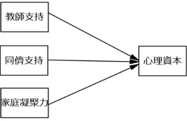 圖 1    教師支持、同儕支持、家庭凝聚力與心理資本之理論模型 