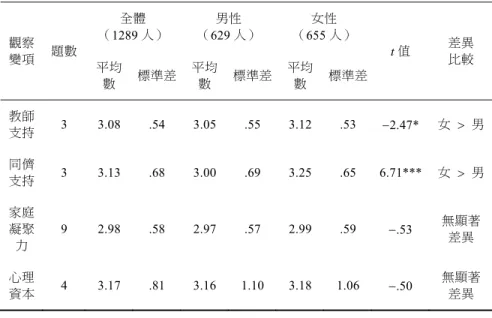 表 2  教師支持、同儕支持、家庭凝聚力及心理資本之性別差異比較（n  1289）  觀察  變項  題數 全體  （1289 人）  男性  （629 人）  女性  （655 人）  t 值  差異 比較  平均 數  標準差 平均數  標準差 平均數  標準差 教師  支持  3 3.08 .54 3.05 .55 3.12 .53  2.47* 女    男  同儕  支持  3 3.13 .68 3.00 .69 3.25 .65 6.71*** 女    男  家庭  凝聚 力  9 2