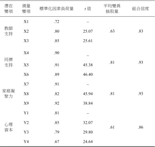 表 4  測量模式的標準化參數估計  潛在  變項  測量 變項  標準化因素負荷量  t 值  平均變異 抽取量  組合信度  教師  支持  X1 .72   .63 .83 X2 .80 25.07  X3 .85 25.61  同儕  支持  X4 .90   .81 .93 X5 .91 45.38  X6 .89 46.40  家庭凝 聚力  X7 .91   .81 .93 X8 .82 45.94  X9 .92 38.84  心理  資本  Y1 .81   .61 .86 Y2 