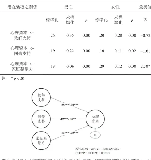 表 7  因素負荷固定模式中男女之結構係數差異檢定  潛在變項之關係  男性  女性  差異值   標準化 未標  準化  p  標準化 未標準化 p  Z  心理資本   教師支持  .25 0.35  0.00 .20 0.28 0.00  0.78  心理資本   同儕支持  .19 0.22  0.00 .10 0.11 0.02  1.61  心理資本   家庭凝聚力  .13 0.06  0.00 .29 0.12 0.00  2.30*  註： * p  .05  圖 