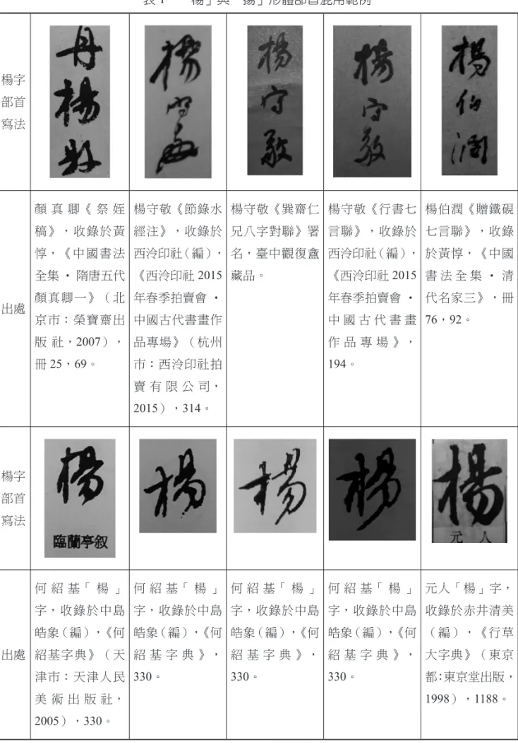 表 1　「楊」與「揚」形體部首混用範例 楊字 部首 寫法 出處 顏 真 卿《 祭 姪稿》，收錄於黃惇，《中國書法全集 • 隋唐五代顏真卿一》（北 京市：榮寶齋出 版 社，2007）， 冊 25，69。 楊守敬《節錄水經注》，收錄於 西泠印社（編），《西泠印社2015年春季拍賣會 •中國古代書畫作品專場》（杭州市：西泠印社拍 賣 有 限 公 司， 2015），314。 楊守敬《巽齋仁兄八字對聯》署名，臺中觀復盦藏品。 楊守敬《行書七言聯》，收錄於 西泠印社（編），《西泠印社2015年春季拍賣會 •中 國 古 