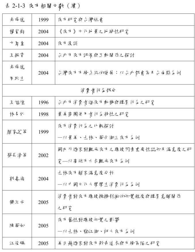 表 2-1-3  夜市相關文獻（續） 余舜德  1999  夜市研究與台灣社會  楊嵐鈞  2004  《夜市》文化地景之地域性研究  卞鳳奎  2004  夜市漫談  王振霄  2004  台北市夜市評價與互動關係之探討  余舜德  周耿生  2004  台灣夜市市場系統的發展：以台北都會區及台南縣為例  消費者行為部分  王旭煌  1996  台北市消費者逛夜市動機與購買行為之研究  林易弘  1998  景美商圈使用者行為特性之研究  顏家芝等  1999  夜市消費行為之比較探討  —以景美、士林、
