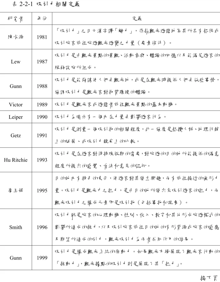 表 2-2-1  吸引力相關定義  研究者  年份  定義  陳水源  1981  「吸引力」之日文漢字譯「魅力」，係指觀光遊憩地區其所具有招徠或 吸引旅客前往旅遊觀光遊覽之力量（要素條件）。  Lew 1987  吸引力是由觀光景點的景觀、活動參與、體驗的回憶以及能滿足遊客的 服務設施所組成。  Gunn 1988  吸引力是能夠誘使人們去觀光地，或是在觀光時提供人們去做些事情， 強調吸引力是觀光客對物質環境的體驗。  Victor 1989  吸引力是觀光客或遊憩者前往觀光景點的基本動機。  Leipe