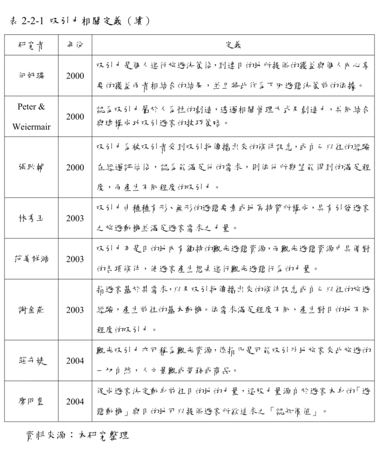 表 2-2-1  吸引力相關定義（續）  研究者  年份  定義  何妍璘  2000  吸引力是個人進行旅遊決策後，到達目的地所提供的獲益與個人內心享 要的獲益兩者相結合的結果，並且將此作為下回遊憩決策前的依據。  Peter &amp;  Weiermair  2000  認為吸引力屬於人為性的創造，透過相關管理方式及創造力，共同結合與建構成功吸引遊客的技巧策略。  張耿輔  2000  吸引力為被吸引者受到吸引物傳播出來的條件訊息，或自己以往的經驗在經過評估後，認為能滿足他的需求，則依他所期望能得到的