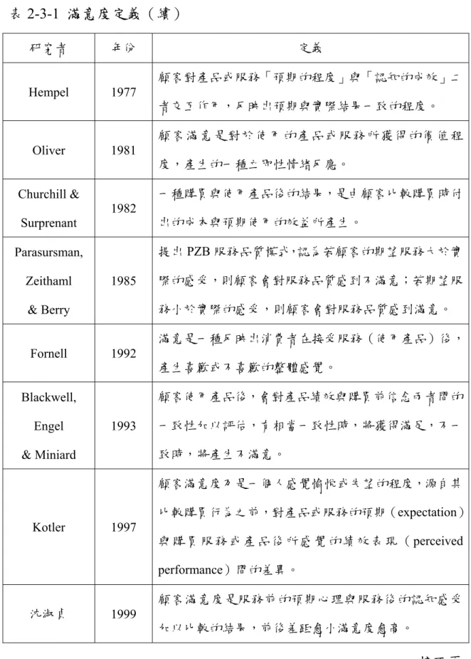 表 2-3-1  滿意度定義（續）  研究者  年份  定義  Hempel 1977  顧客對產品或服務「預期的程度」與「認知的成效」二 者交互作用，反映出預期與實際結果一致的程度。  Oliver 1981  顧客滿意是對於使用的產品或服務所獲得的價值程 度，產生的一種立即性情緒反應。  Churchill &amp;  Surprenant  1982  一種購買與使用產品後的結果，是由顧客比較購買時付出的成本與預期使用的效益所產生。  Parasursman,  Zeithaml  &amp; Be