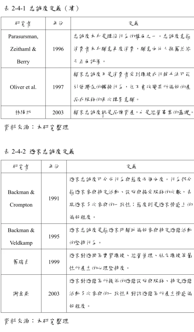表 2-4-1  忠誠度定義（續）  研究者  年份  定義  Parasursman,  Zeithaml &amp;  Berry  1996  忠誠度本身是購後行為的構面之一。忠誠度意指消費者本身願意再度消費，願意向他人推薦並給予正面評價。  Oliver et al