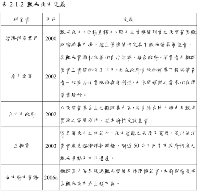 表 2-1-2  觀光夜市定義  研究者  年代  定義  經濟部商業司   2000  觀光夜市，係指直轄市、縣市主管機關列管之夜間營業攤 販臨時集中場，經主管機關核定具有觀光發展價值者。 詹月雲等  2002  具觀光資源和完善的自治組織，結合政府、消費者及攤販業者三者間的交互作用，並在政府有效的輔導下提供消費 者一般商品消費服務與便利性，及休閒娛樂之需求的夜間 營業場所。  台中市政府  2002  以夜間營業為主之攤販集中區，具有結合地方特色及觀光 資源之發展條件，經本府核定設置者。  王振霄  2