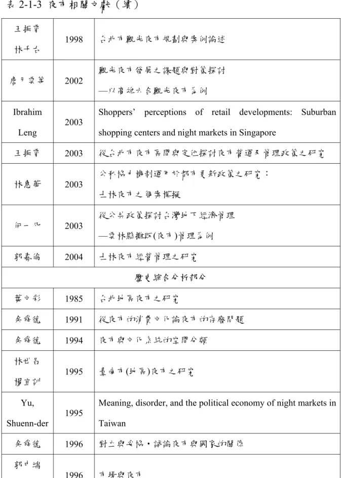 表 2-1-3  夜市相關文獻（續）  王振霄  林千右  1998  台北市觀光夜市規劃與案例論述  詹月雲等  2002  觀光夜市發展之課題與對策探討  —以高雄六合觀光夜市為例  Ibrahim 