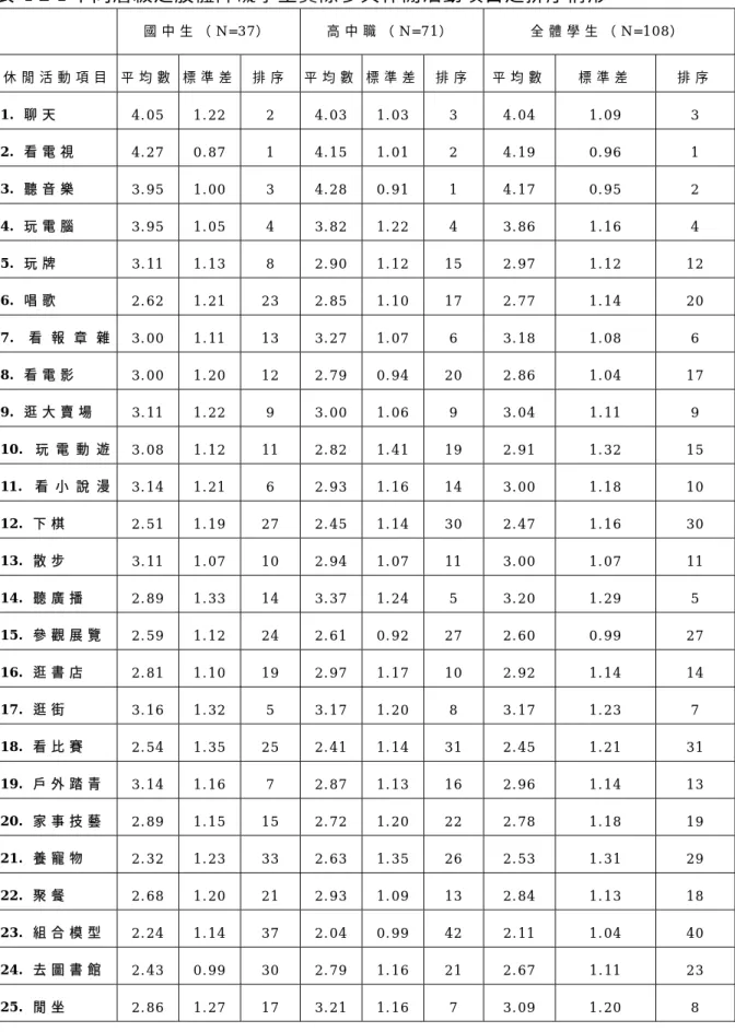 表 4-2-1 不同層級之肢體障礙學生實際參與休閒活動項目之排序情形  國 中 生 （ N = 3 7 ）   高 中 職 （ N = 7 1 ）   全 體 學 生 （ N = 1 0 8 ）   休 閒 活 動 項 目   平 均 數 標 準 差   排 序 平 均 數 標 準 差 排 序 平 均 數 標 準 差   排 序   1 