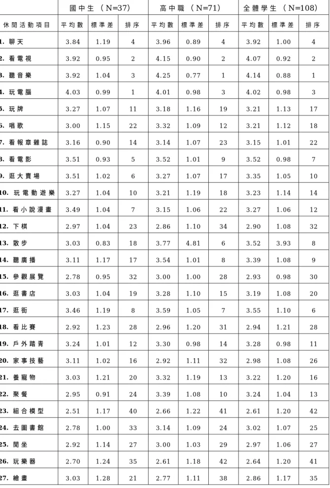 表 4-2-2 不同層級之肢體障礙學生期望參與休閒活動項目之排序情形  國 中 生 （ N = 3 7 ） 高 中 職 （ N = 7 1 ） 全 體 學 生 （ N = 1 0 8 ） 休 閒 活 動 項 目   平 均 數   標 準 差   排 序   平 均 數 標 準 差 排 序   平 均 數   標 準 差   排 序   1 