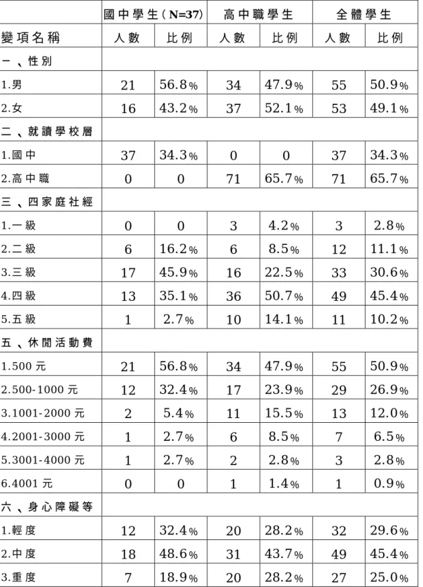 表 4-1-1 高雄市肢體障礙學生休閒活動現況調查問卷之個人基本資料分析  國 中 學 生 （ N = 3 7 ） 高 中 職 學 生 全 體 學 生 變 項 名 稱   人 數   比 例   人 數   比 例   人 數   比 例   ㄧ 、 性 別   1 