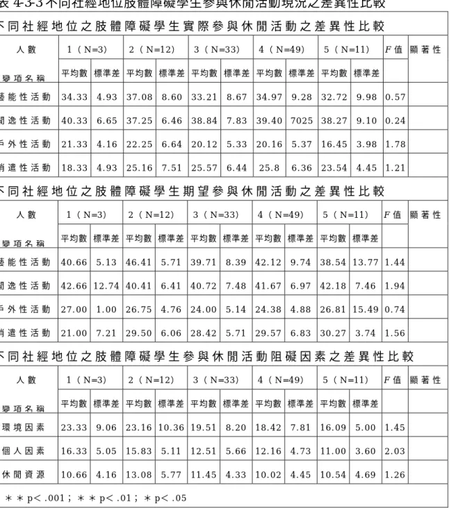 表 4-3-3 不同社經地位肢體障礙學生參與休閒活動現況之差異性比較  不 同 社 經 地 位 之 肢 體 障 礙 學 生 實 際 參 與 休 閒 活 動 之 差 異 性 比 較   1 （ N = 3 ）   2 （ N = 1 2 ） 3 （ N = 3 3 ） 4 （ N = 4 9 ） 5 （ N = 1 1 ）   F 值  人 數   變 項 名 稱   平均數  標準差  平均數  標準差 平均數 標準差 平均數 標準差 平均數  標準差    顯 著 性 藝 能 性 活 動   3 4 