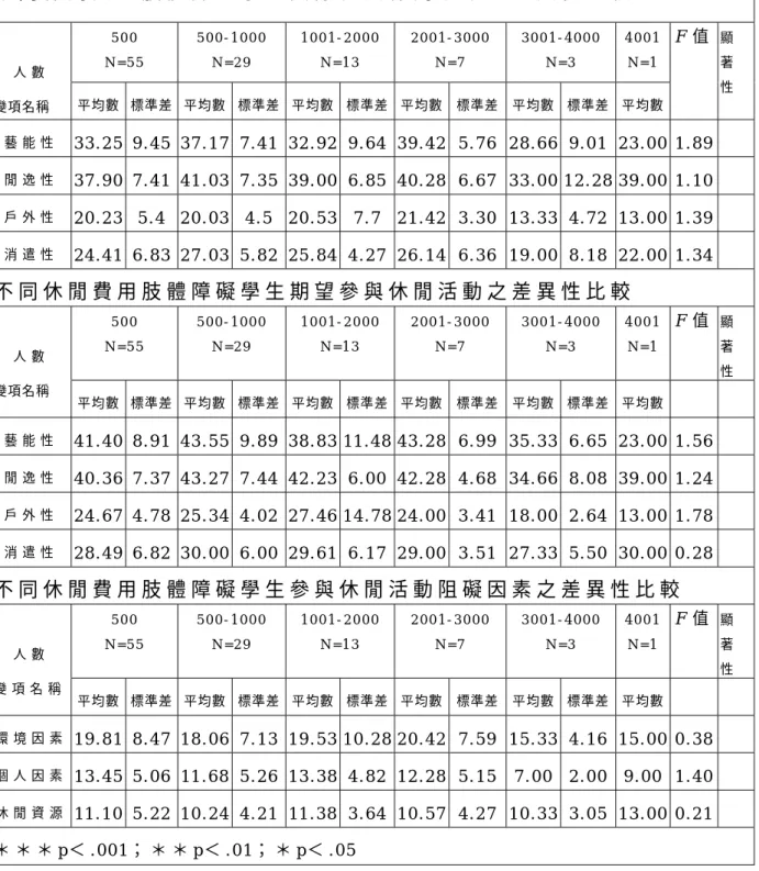 表 4-3-4 不同休閒費用肢體障礙學生參與休閒活動現況之差異性比較  不 同 休 閒 費 用 肢 體 障 礙 學 生 實 際 參 與 休 閒 活 動 之 差 異 性 比 較 5 0 0   N = 5 5   5 0 0 - 1 0 0 0  N = 2 9   1 0 0 1 - 2 0 0 0N = 1 3   2 0 0 1 - 3 0 0 0  N = 7   3 0 0 1 - 4 0 0 0  N = 3   4 0 0 1  N = 1   人 數   變項名稱  平均數  標準差 平均數 