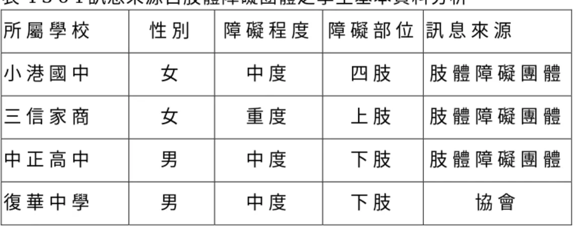 表 4-3-6-1 訊息來源自肢體障礙團體之學生基本資料分析  所 屬 學 校   性 別   障 礙 程 度 障 礙 部 位 訊 息 來 源   小 港 國 中   女   中 度   四 肢   肢 體 障 礙 團 體   三 信 家 商   女   重 度   上 肢   肢 體 障 礙 團 體   中 正 高 中   男   中 度   下 肢   肢 體 障 礙 團 體   復 華 中 學   男   中 度   下 肢   協 會   （七）不同休閒伙伴  由表 4-3-7 得知：不同休閒伙伴之