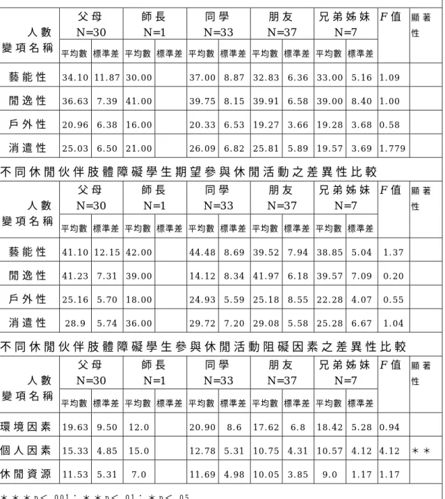 表 4-3-7 不同休閒伙伴肢體障礙學生參與休閒活動現況之差異性比較  不 同 休 閒 伙 伴 肢 體 障 礙 學 生 實 際 參 與 休 閒 活 動 之 差 異 性 比 較   父 母   N = 3 0       師 長  N = 1 同 學  N = 3 3 朋 友  N = 3 7 兄 弟 姊 妹  N = 7  人 數   變 項 名 稱   平均數  標準差  平均數  標準差 平均數 標準差 平均數 標準差 平均數 標準差  F 值   顯 著性   藝 能 性   3 4 