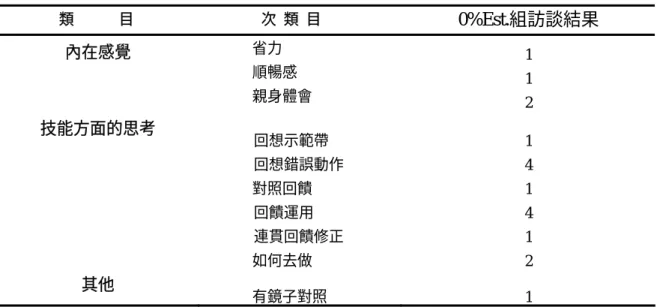 表 8   0%Est. 組參與者針對問題一的訪談結果表 類            目  次  類  目  0%Est.組訪談結果 內在感覺              省力              順暢感              親身體會  1 1  2  技能方面的思考        回想示範帶        回想錯誤動作            對照回饋        回饋運用        連貫回饋修正            如何去做  1 4 1 4 1  2  其他              有
