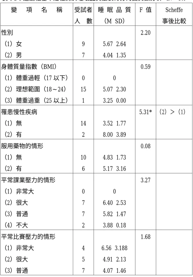 表 4-2-1 運動組基本屬性對於睡眠品質量表得分的變異數分析（N＝16）  變   項   名   稱  受試者  人  數  睡 眠 品 質 （M±SD）  F 值  Scheffe  事後比較  性別  （1）女  （2）男  9 7  5.67 ±2.64  4.04±1.35  2.20   身體質量指數（BMI）  （1）體重過輕（17 以下）  （2）理想範圍（18∼24）  （3）體重過重（25 以上）  0  15 1  0  5.07±2.30  3.25±0.00  0.59   罹患