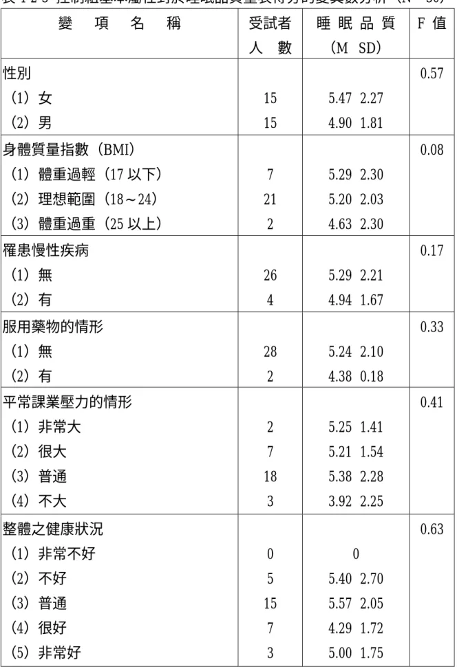 表 4-2-3 控制組基本屬性對於睡眠品質量表得分的變異數分析（N＝30）  變   項   名   稱  受試者  人  數  睡 眠 品 質 （MSD）  F 值  性別  （1）女  （2）男  15 15  5.47±2.27  4.90±1.81  0.57  身體質量指數（BMI）  （1）體重過輕（17 以下）  （2）理想範圍（18∼24）  （3）體重過重（25 以上）  7  21 2  5.29±2.30 5.20±2.03  4.63±2.30  0.08  罹患慢性疾病  （1）無