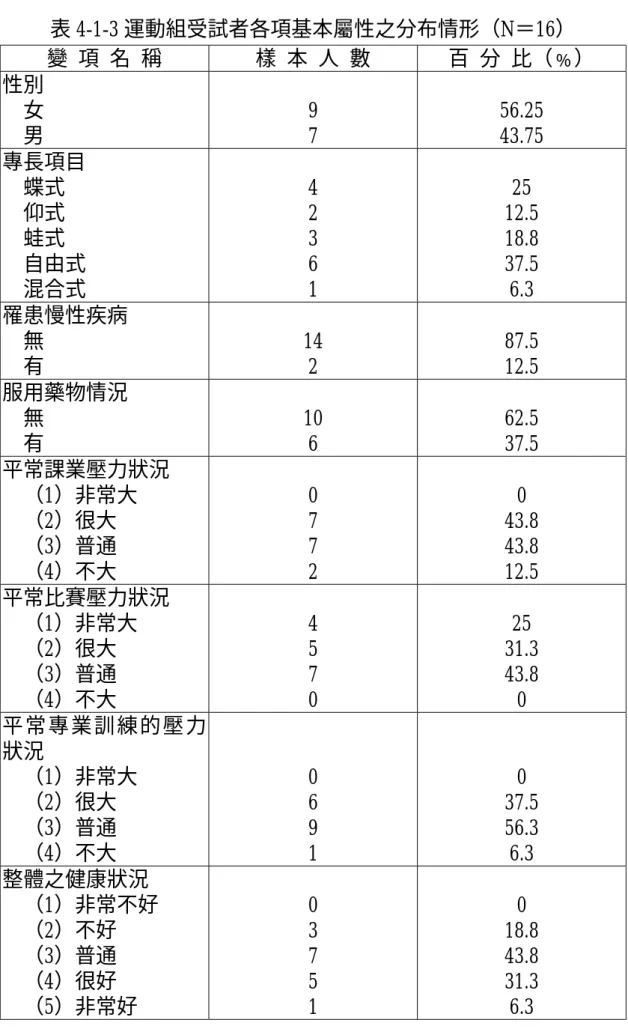 表 4-1-3 運動組受試者各項基本屬性之分布情形（N＝16）  變 項 名 稱  樣 本 人 數  百 分 比（﹪）  性別      女      男  9 7  56.25 43.75  專長項目    蝶式    仰式    蛙式    自由式    混合式  4 2 3 6 1  25  12.5 18.8 37.5 6.3  罹患慢性疾病      無      有      14 2  87.5 12.5  服用藥物情況      無      有  10 6  62.5 37.5  平常課業