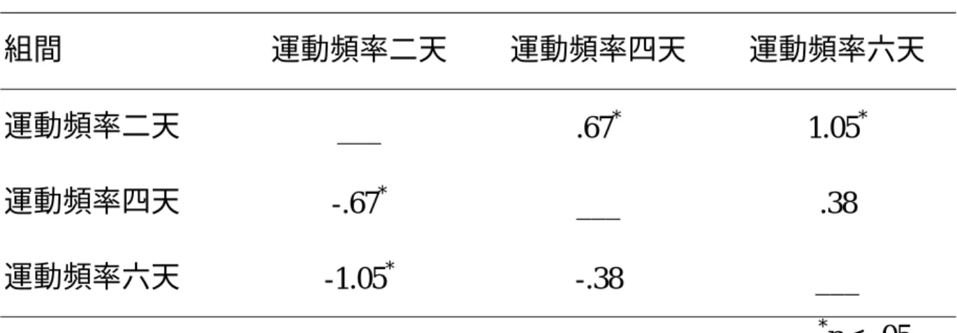 表 4-7  三組組間事後比較摘要表  組間  運動頻率二天  運動頻率四天  運動頻率六天  運動頻率二天  ___ .67 *  1.05 * 運動頻率四天  -.67 *  ___  .38  運動頻率六天  -1.05 *  -.38  ___  * p< .05     (二)柔軟度之比較  本研究以坐姿體前彎作為柔軟度評估的指標；如表 4-8 得知各組坐姿體 前彎在迴歸係數同質性考驗結果，其 F 值未達顯著(F=.01，p=.98)符合迴歸 係數同質性之假定，繼續進行共變數分析，由表 4-
