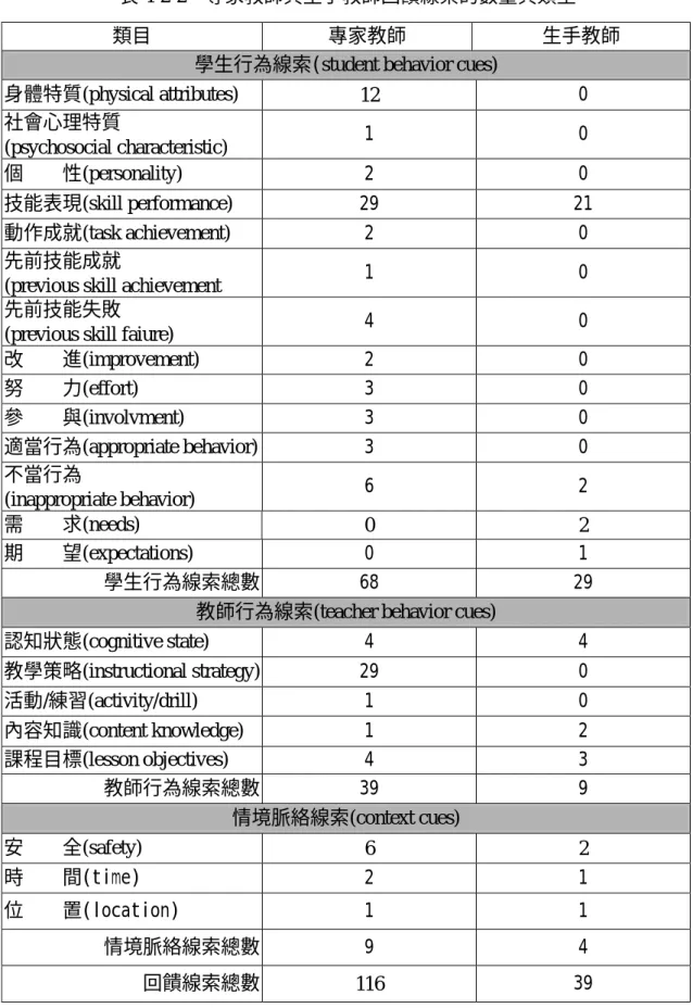 表 4-2-2 專家教師與生手教師回饋線索的數量與類型 