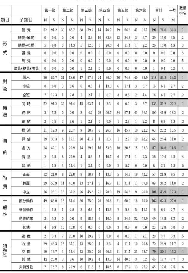 表 4-1-1 體育專家教師回饋類目統計表 第一節 第二節  第三節 第四節 第五節 第六節 合計 平均  數量 排名 類目 子類目  N  %  N  %  N %  N %  N % N %  N  %  M   聽 覺  52 91.2 30  85.7 38 79.2 14 46.7 19 54.3 41 91.1 194  74.6  32.3  1  聽覺+觸覺  0 0.0 0  0.0 4 8.3 10 33.3 12 34.3 3 6.7 39 15.0 6.5  2  聽覺+視覺  5 