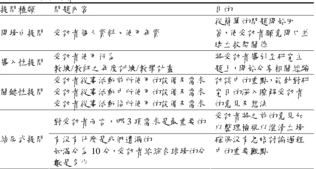 表 3-4-1  訪談結構  提問種類  問題內容  目的  開場白提問  受訪者個人資料、使用年資  從簡單的問題開始回 答，使受訪者願意開口並 建立投契關係  受訪者使用行為  導入性提問  教練/教師之年度訓練/教學計畫  將受訪者導引至研究主 題上，開始分享相關經驗 受訪者從事活動前所使用的設備及需求 受訪者從事活動中所使用的設備及需求關鍵性提問  受訪者從事活動後所使用的設備及需求 訪談中的重點，能針對研究目的深入瞭解受訪者的意見及想法  對受訪者而言，哪 3 項需求是最重要的 受訪者將之前的意見
