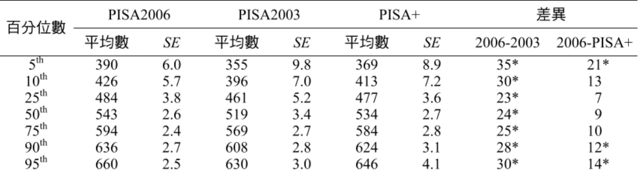 表 2  比較三屆 PISA 處於不同百分位數的香港學生的閱讀得分 