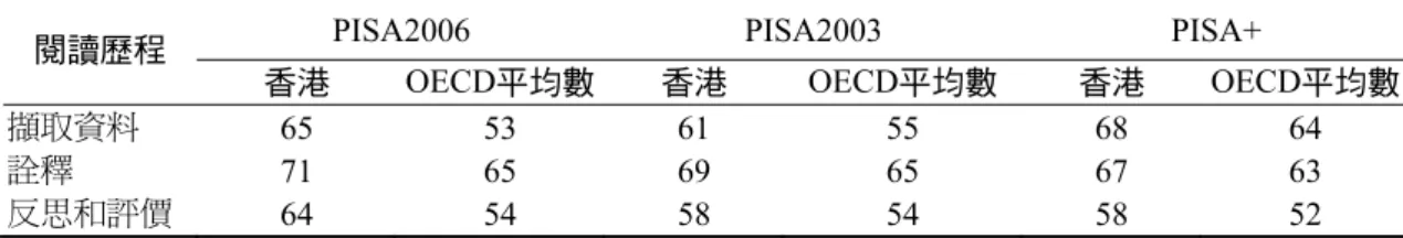 表 5  比較三屆 PISA 香港學生在不同閱讀歷程題目的答對比率                                      單位：% 