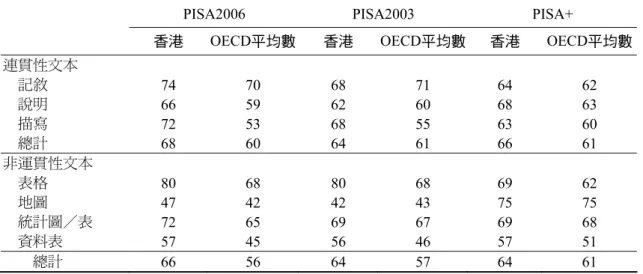 表 6  比較三屆 PISA 香港學生在不同類型文本題目的答對比率                                      單位：%  PISA2006 PISA2003  PISA+  香港 OECD平均數  香港 OECD平均數  香港 OECD平均數  連貫性文本  記敘  74 70 68 71 64 62  說明  66 59 62 60 68 63  描寫  72 53 68 55 63 60  總計  68 60 64 61 66 61  非運貫性文本  表格  80 68 